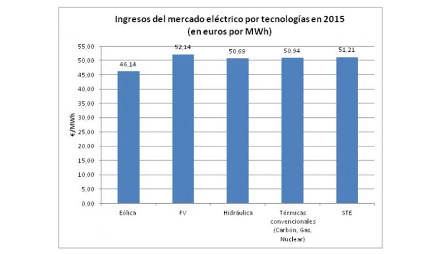 Fuente: Liquidaciones REE y elaboraci�n propia