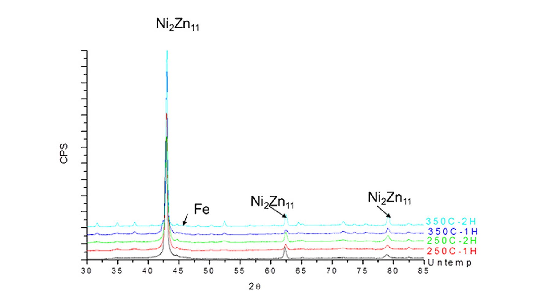 Figura 2: Diagrama de la prdida de zinc-nquel estable incluso cuando ha sido expuesto a altas temperaturas