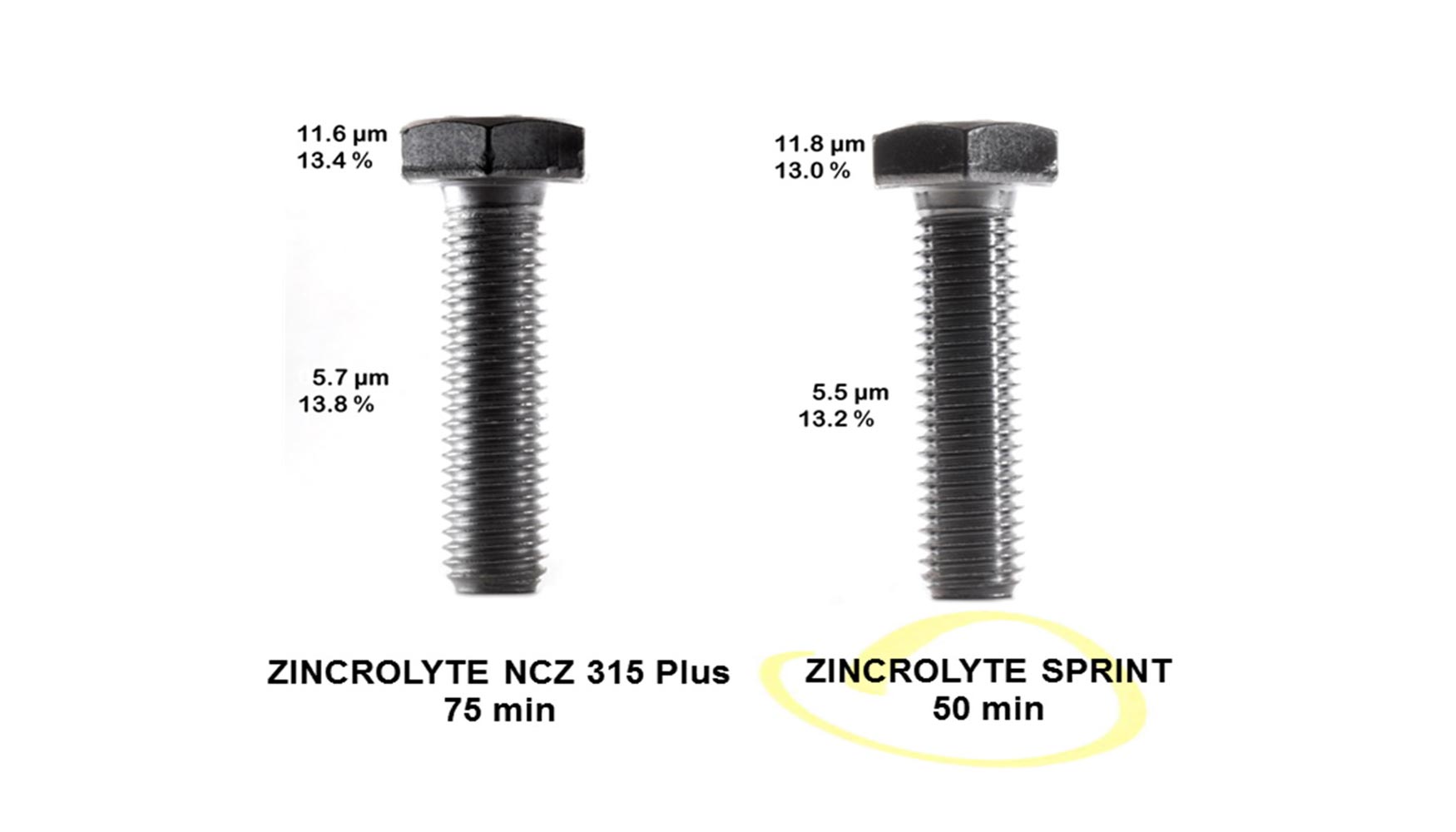 Figura 3: demostracin de la velocidad de deposicin del Zincrolyte Sprint versus zinc-nquel convencional