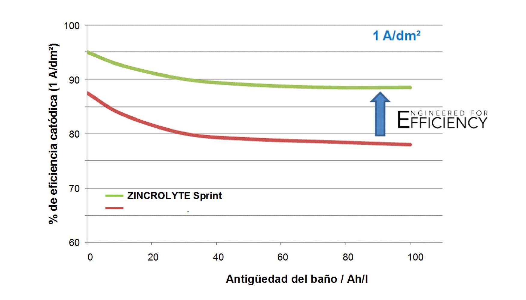 Figura 6: Comparativa de la eficiencia del Zincrolyte Sprint versus zinc-nquel convencional alcalino, trabajando a 3 A/dm2...