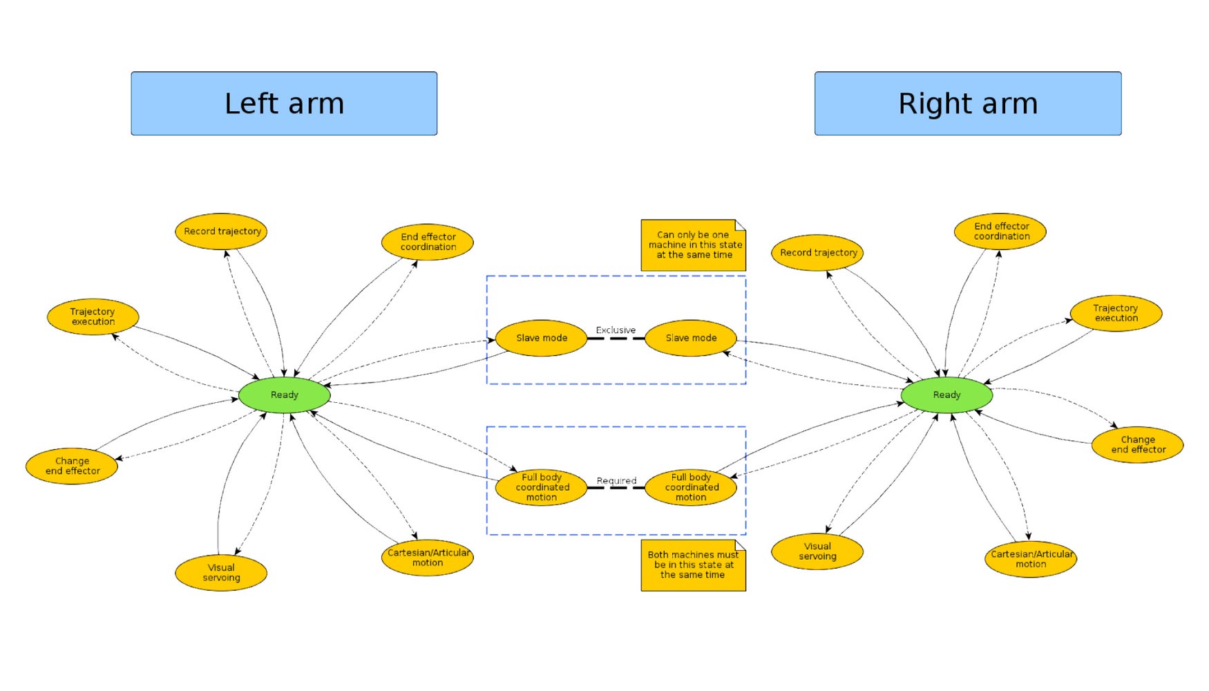 Figura 3: Arquitectura basada en mquinas de estados para controlar robots bi-brazo