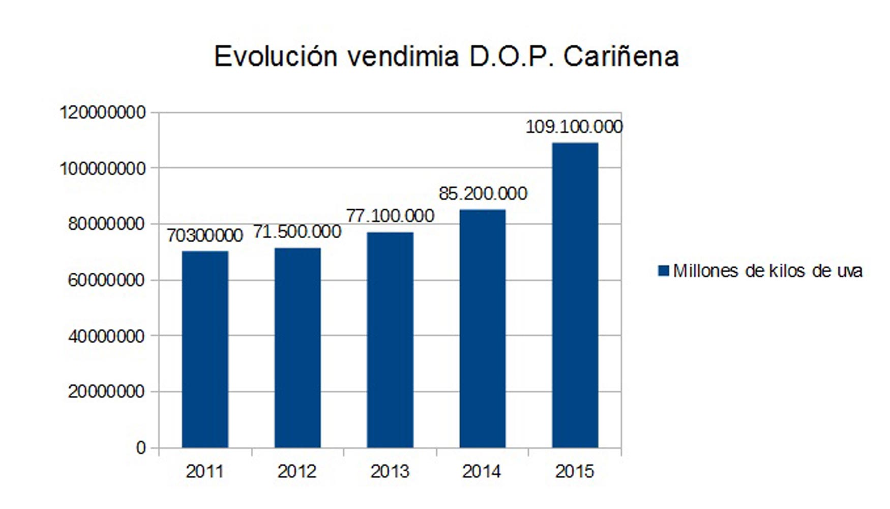 Grfico de la evolucin de la vendimia D.O.P. Cariena