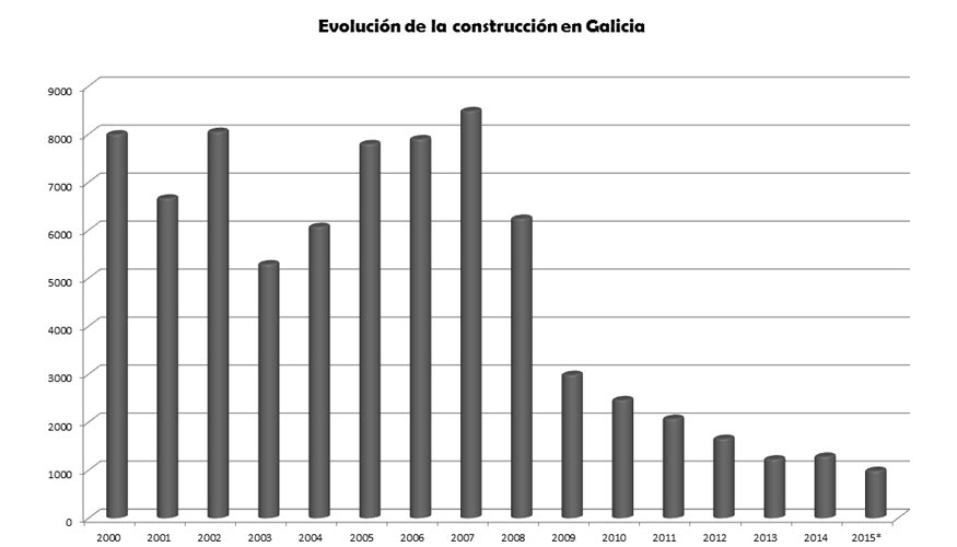 Evolucin de la construccin en Galicia