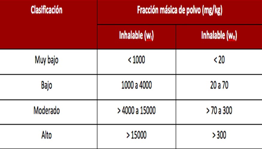 Clasificacin del poder de emisin de polvo segn Norma UNE EN 15051:2013