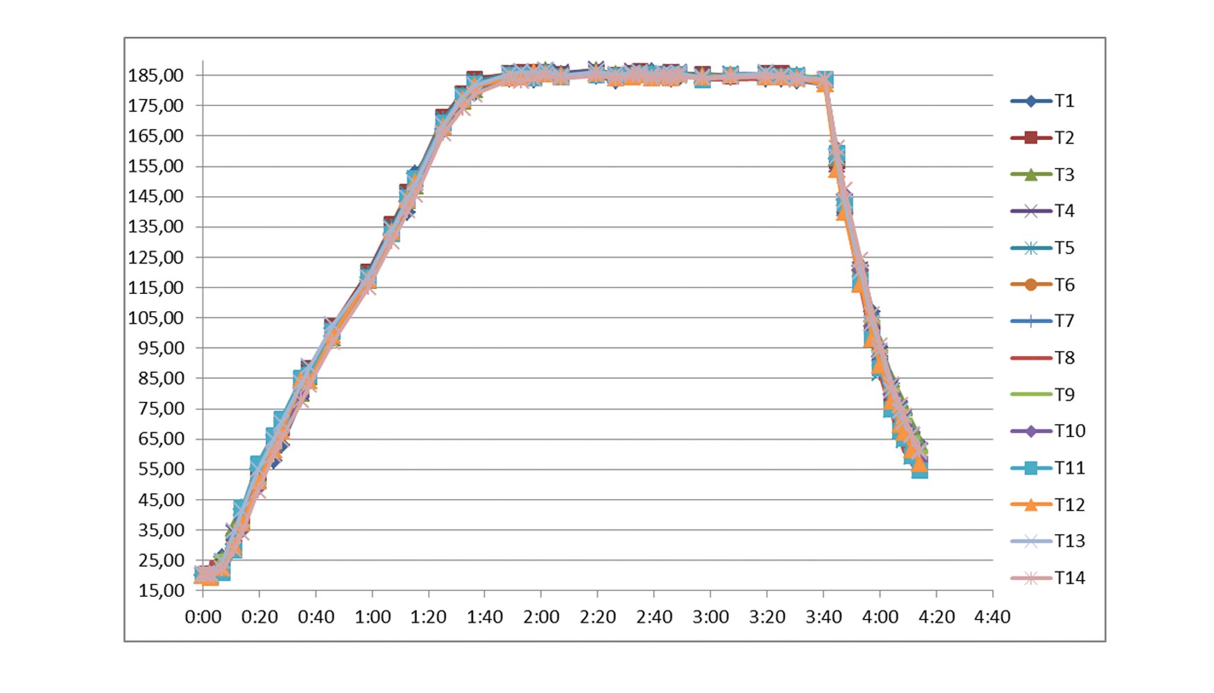 Figura 2. Temperatura (C) vs Tiempo (h:mm) - til en autoclave