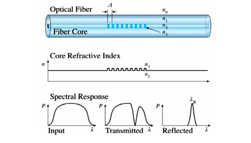 Estructura de un FBG, y su respuesta espectral