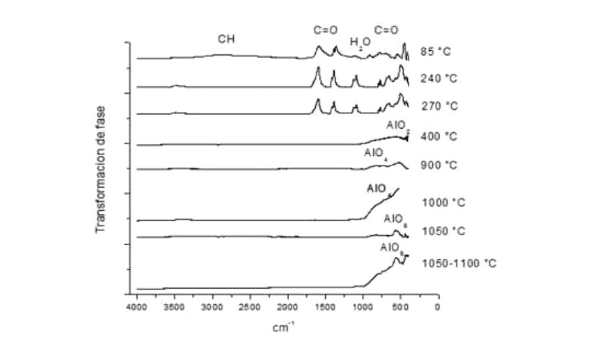 Figura 1. Espectros de infrarrojo para tratamiento trmico del formiato de aluminio a 1.100 C