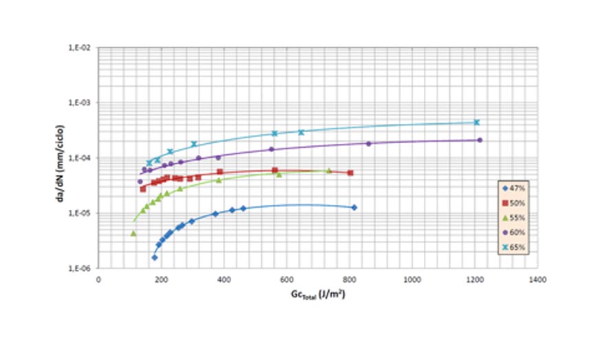 Fig. 6. Tasa de crecimiento de grieta en funcin de GCtotal para diferentes niveles de carga