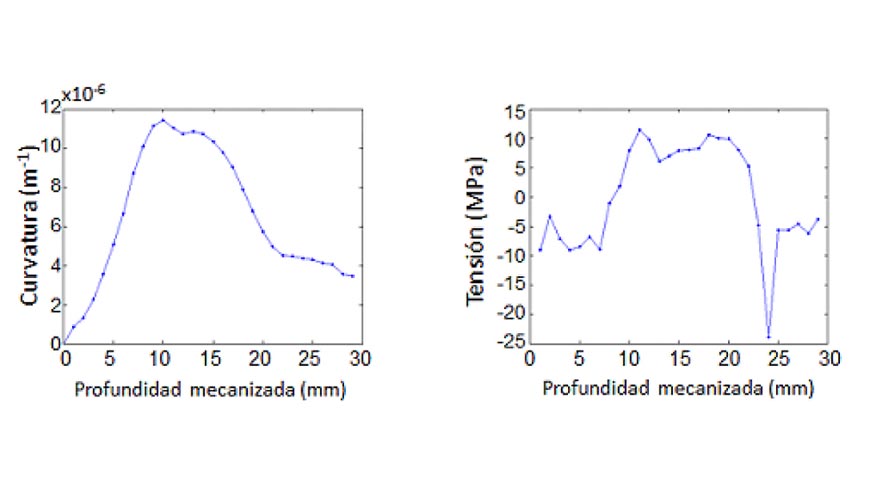 Figura 8: Evolucin de la curvatura alcanzada durante los ensayos de caracterizacin del material