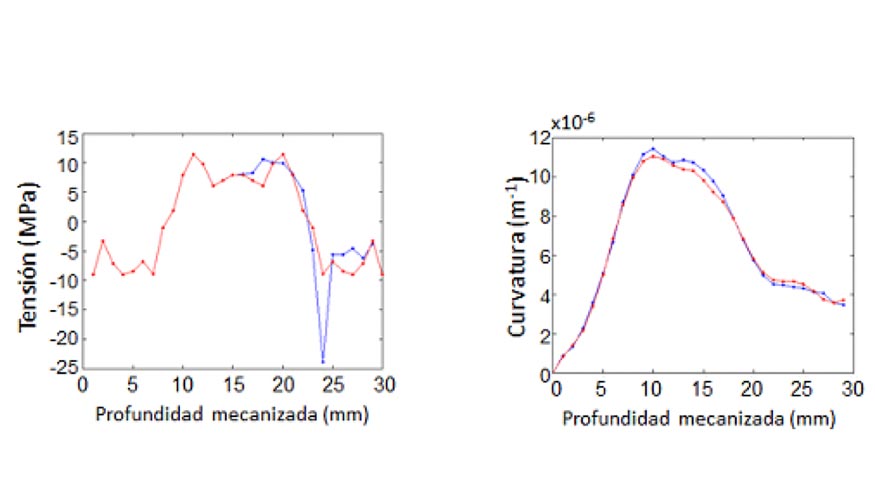 Figura 9: Izda.: Comparacin entre tensiones obtenidas de ensayos experimentales (azul) y la distribucin simtrica definida (rojo). Dcha...