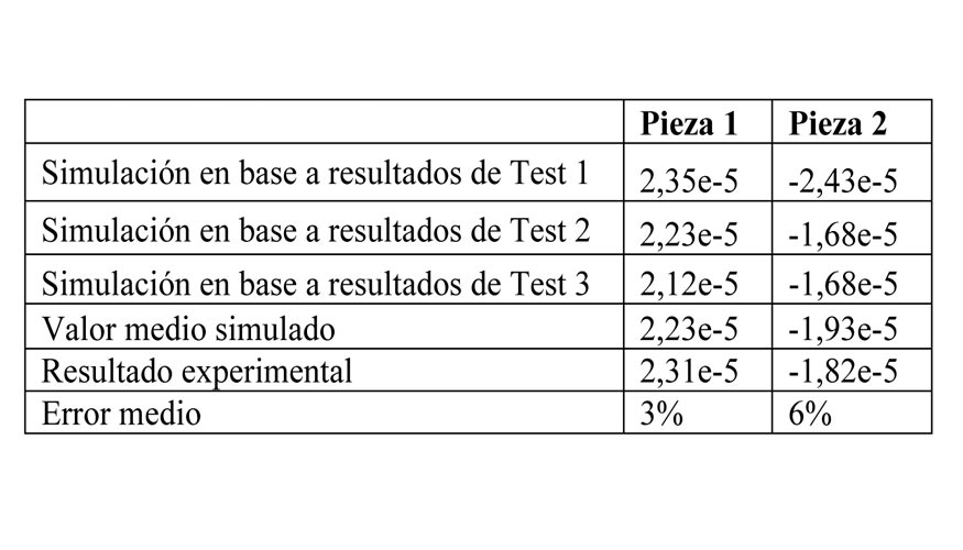 Tabla 3: Resultados obtenidos de las simulaciones y sus respectivos ensayos de validacin