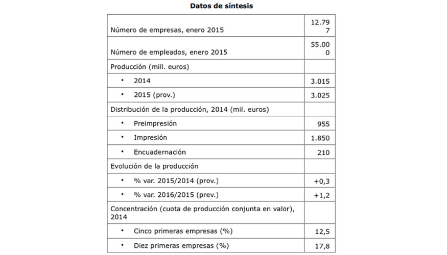 Fuente: Observatorio Sectorial DBK de Informa D&B. Estudio Sectores Artes Grficas