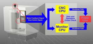 Por medio de sensores el CNC monitoriza el acceso a la mquina y todos los movimientos que sta ejecuta...