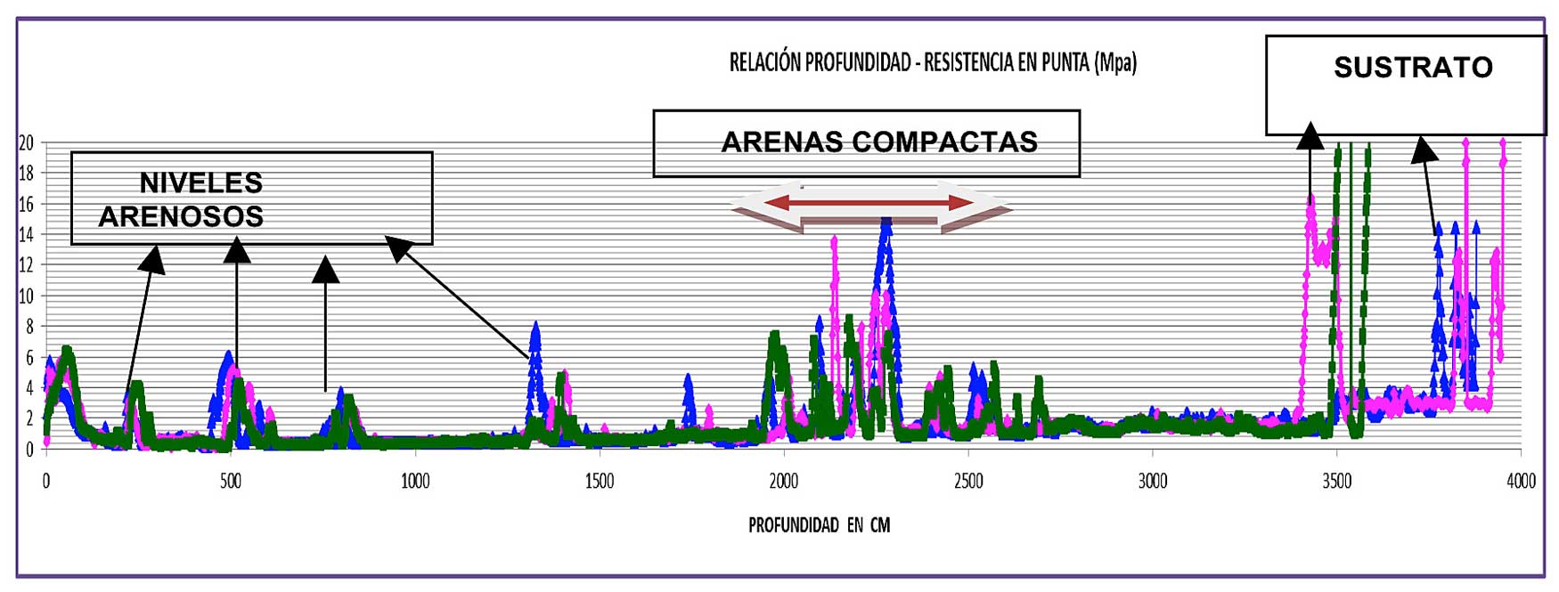 Figura 6. Valor de la resistencia en punta (Mpa) penetrmetros estticos