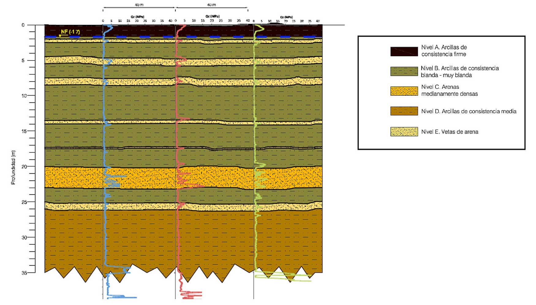 Figura 7. Perfil geotcnico del terreno