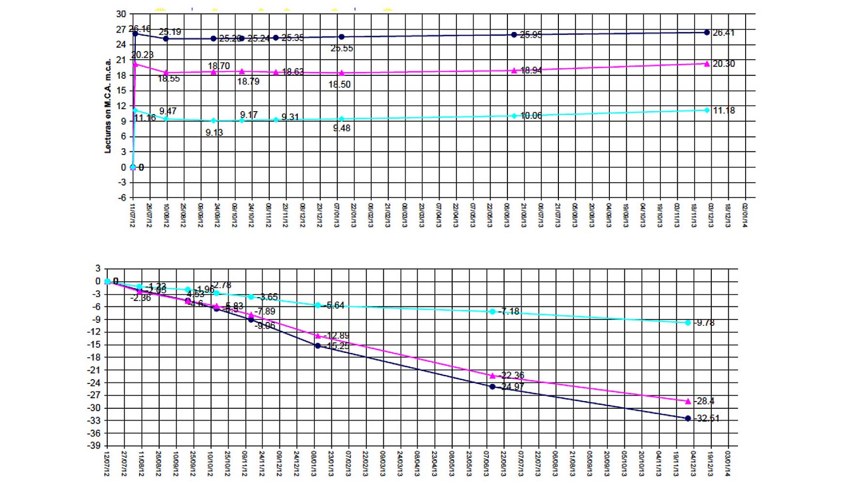 Figura 11. Registros piezmetro-extensmetros