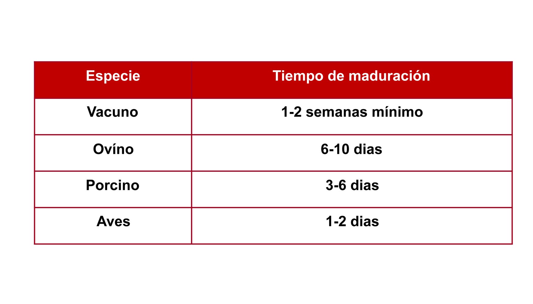 Tabla 1. Tiempos mínimos de maduración recomendados para la carne de diferentes especies
