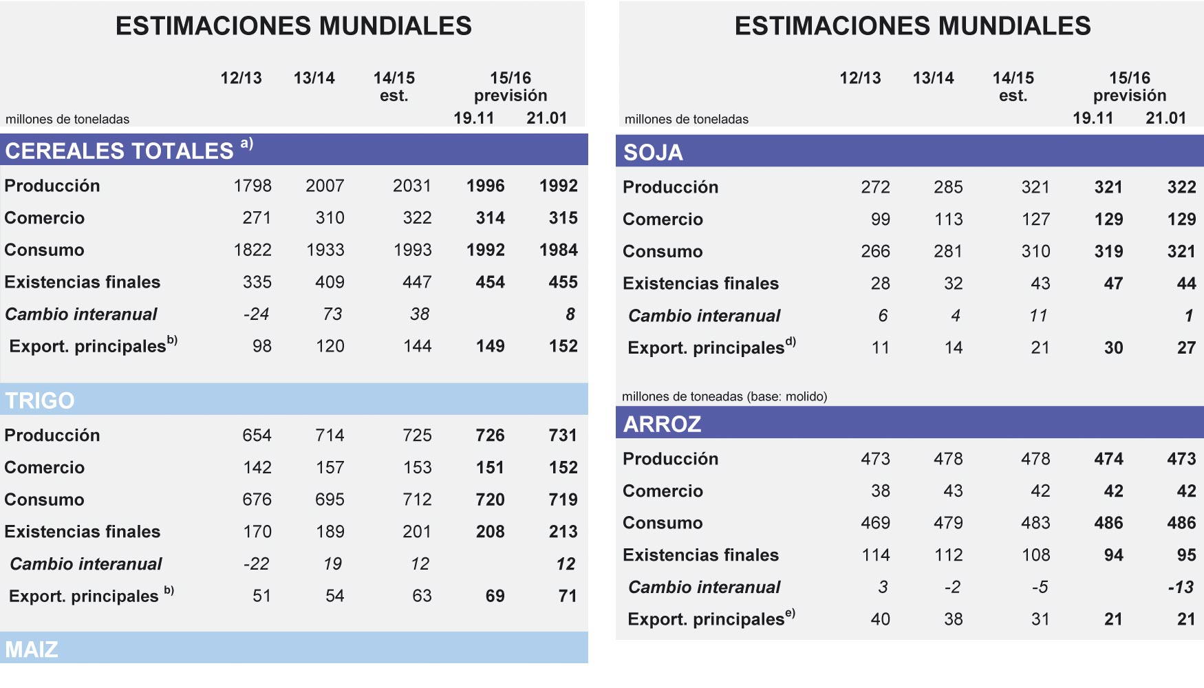 Las cifras tal vez no concuerden debido al redondeo...