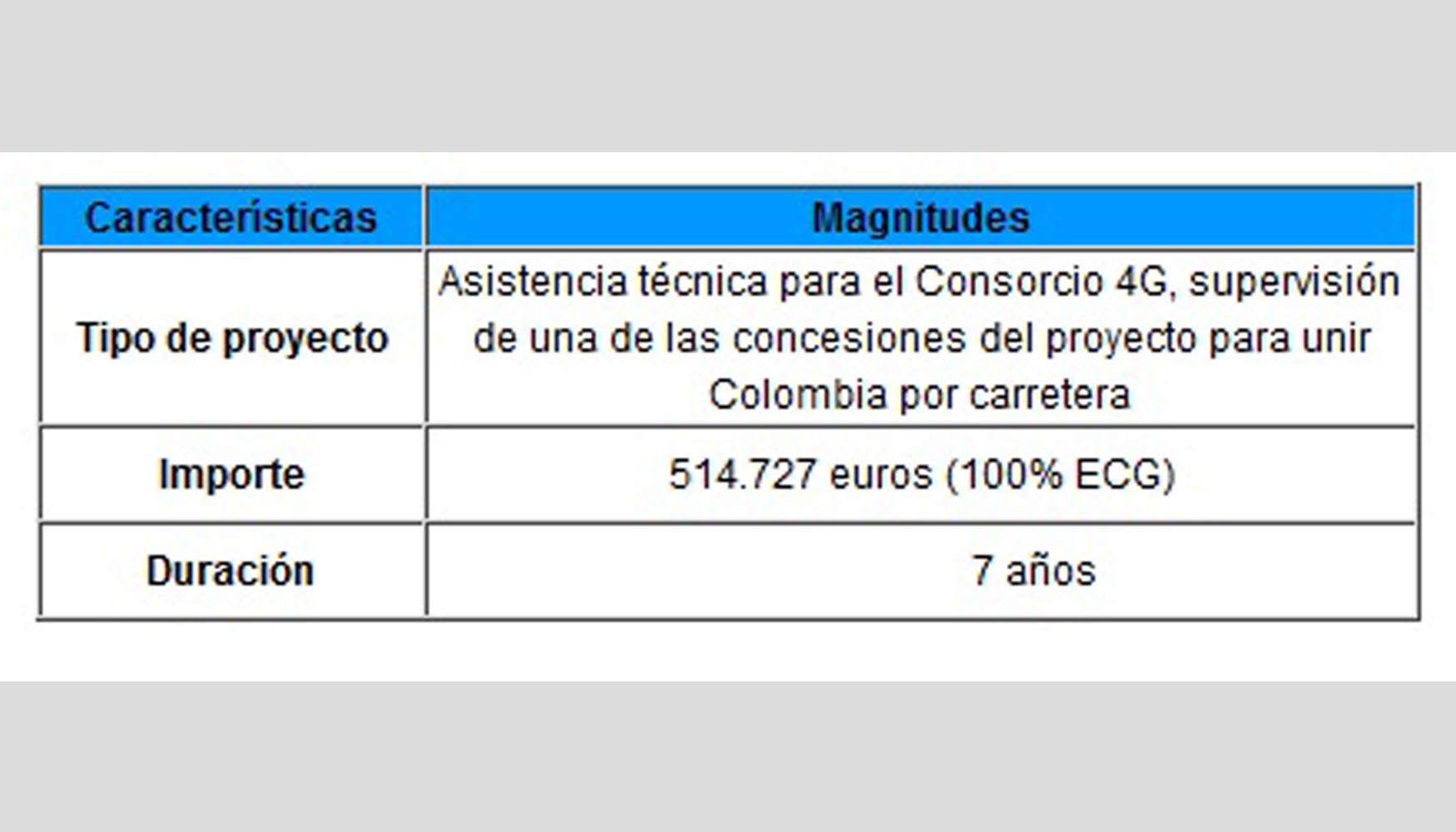 Cuadro 1. ECG en el proyecto vial 4G de Colombia. Fuente: ECG