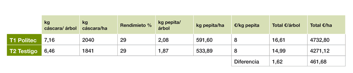 Tabla 1. Estudio de la rentabilidad econmica de la aplicacin de Politec en un cultivo de almendro por hectrea