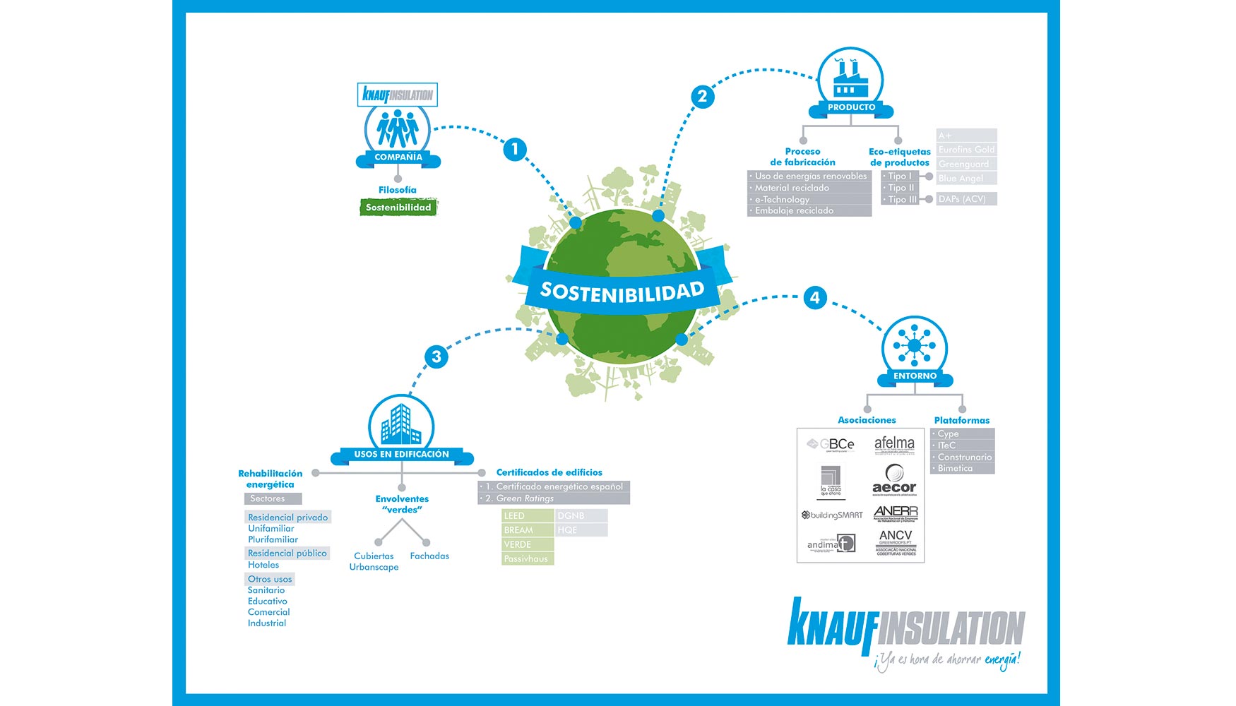 Grfico sobre sostenibilidad de Knauf Insulation