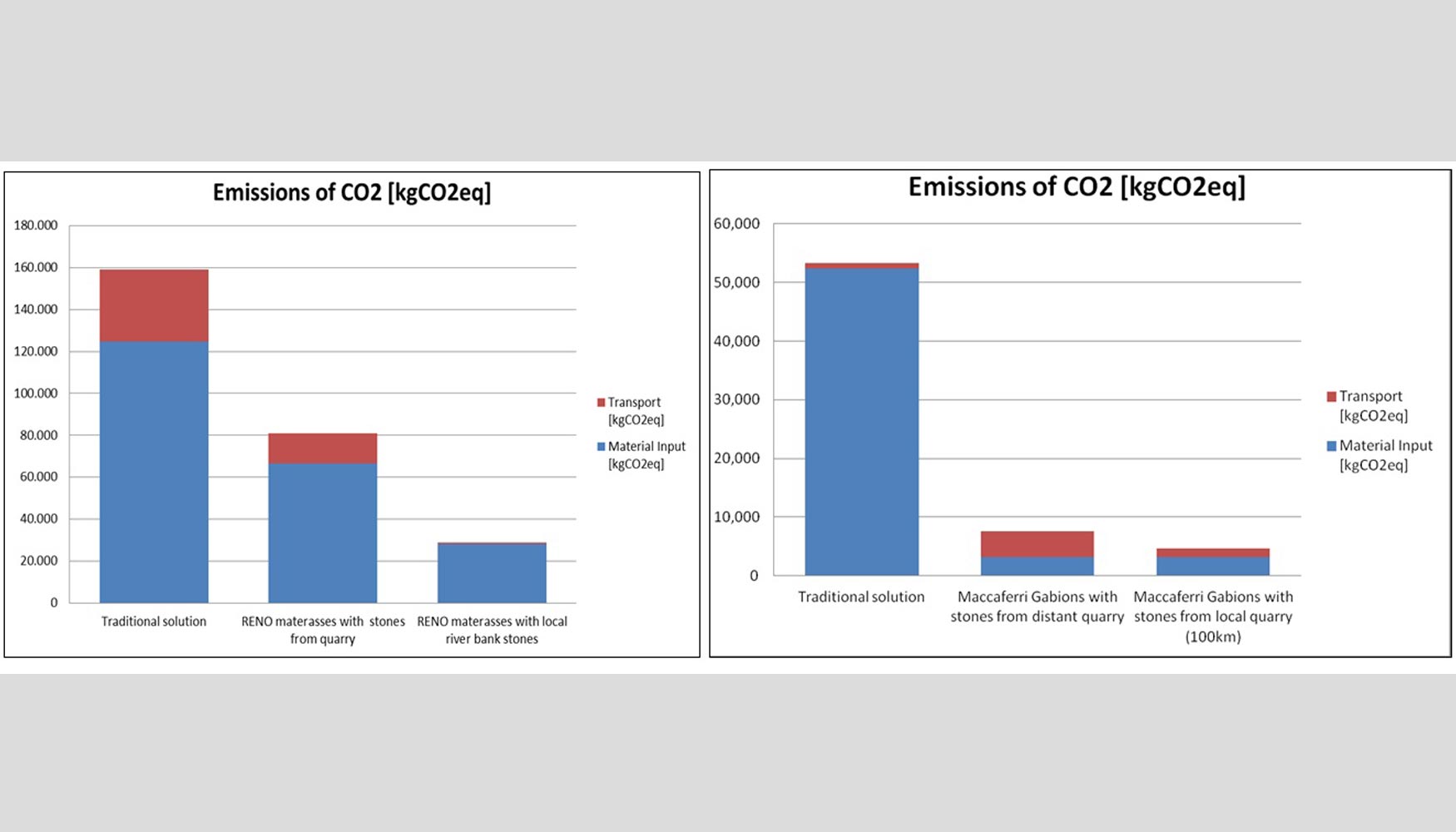 Figura 4: Emisiones de CO2; gaviones vs soluciones tradicionales