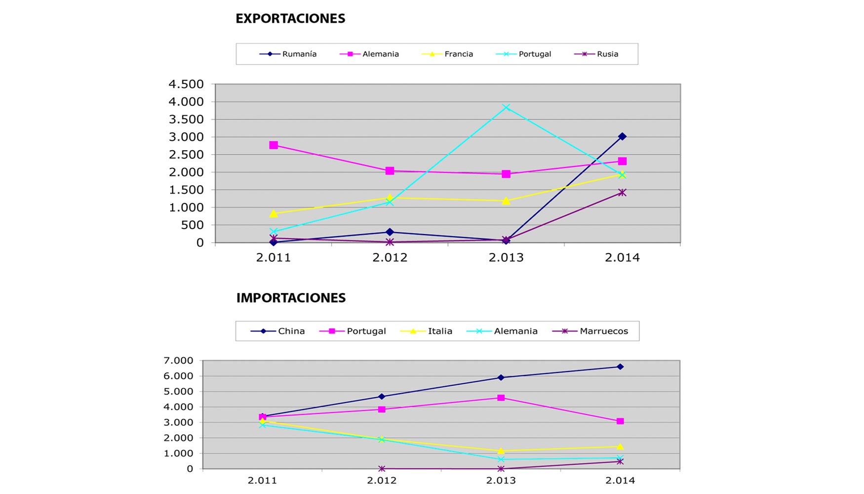 Comparacin de la evolucin de exportaciones e importaciones entre 2011 y 2014 de moldes para metales o carburos (inyeccin o compresin)...