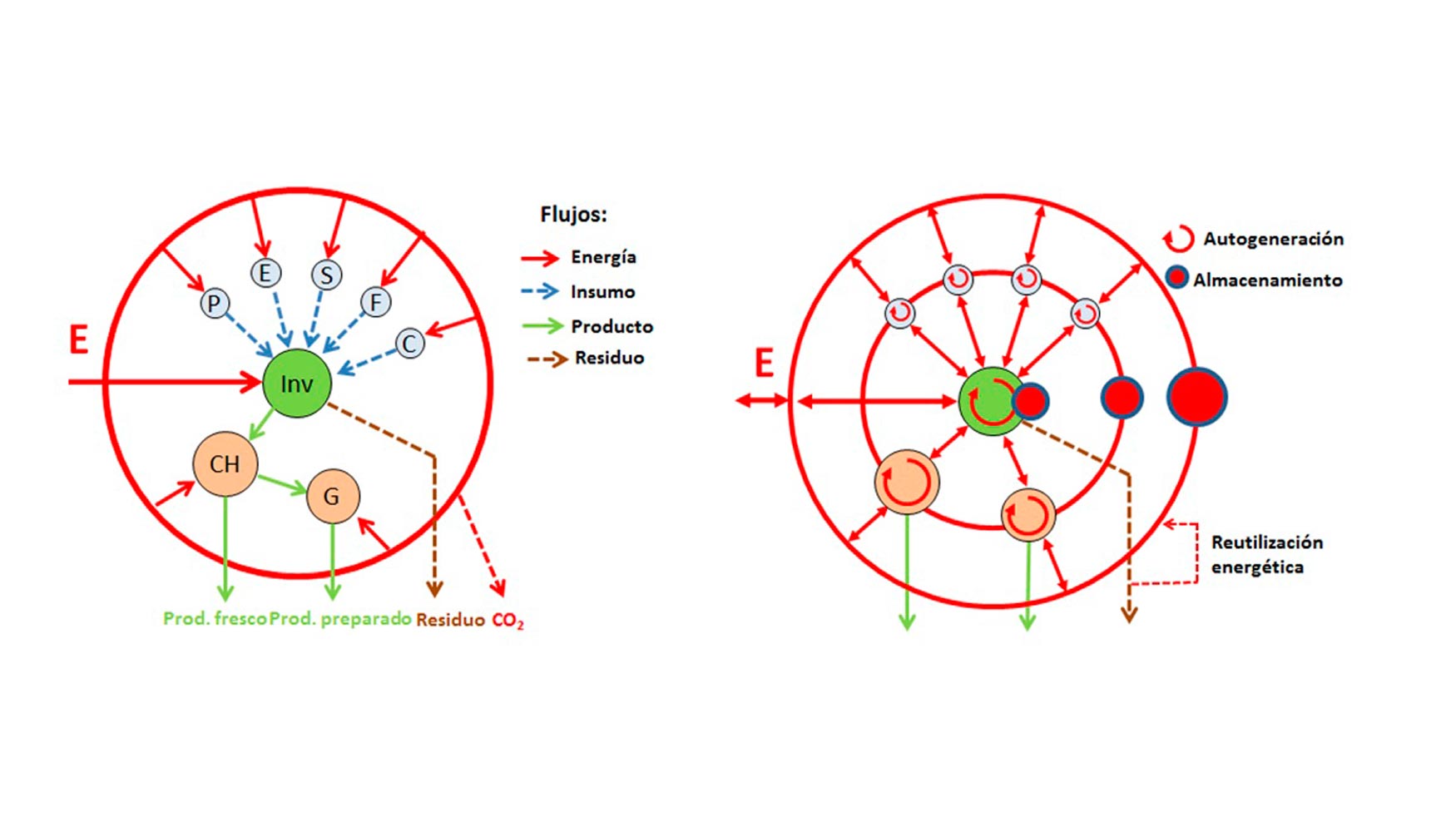 Figura 1: Esquema de red energtica y flujos actuales (izquierda) y esquema de red renovable propuesta para la agroindustria almeriense (derecha)...