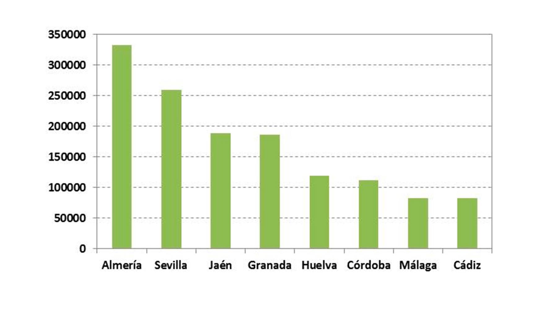 Figura 2: Consumo elctrico en MWh del sector agrcola por provincias, ao 2014. Fuente: Instituto de Estadstica y Cartografa de Andaluca...