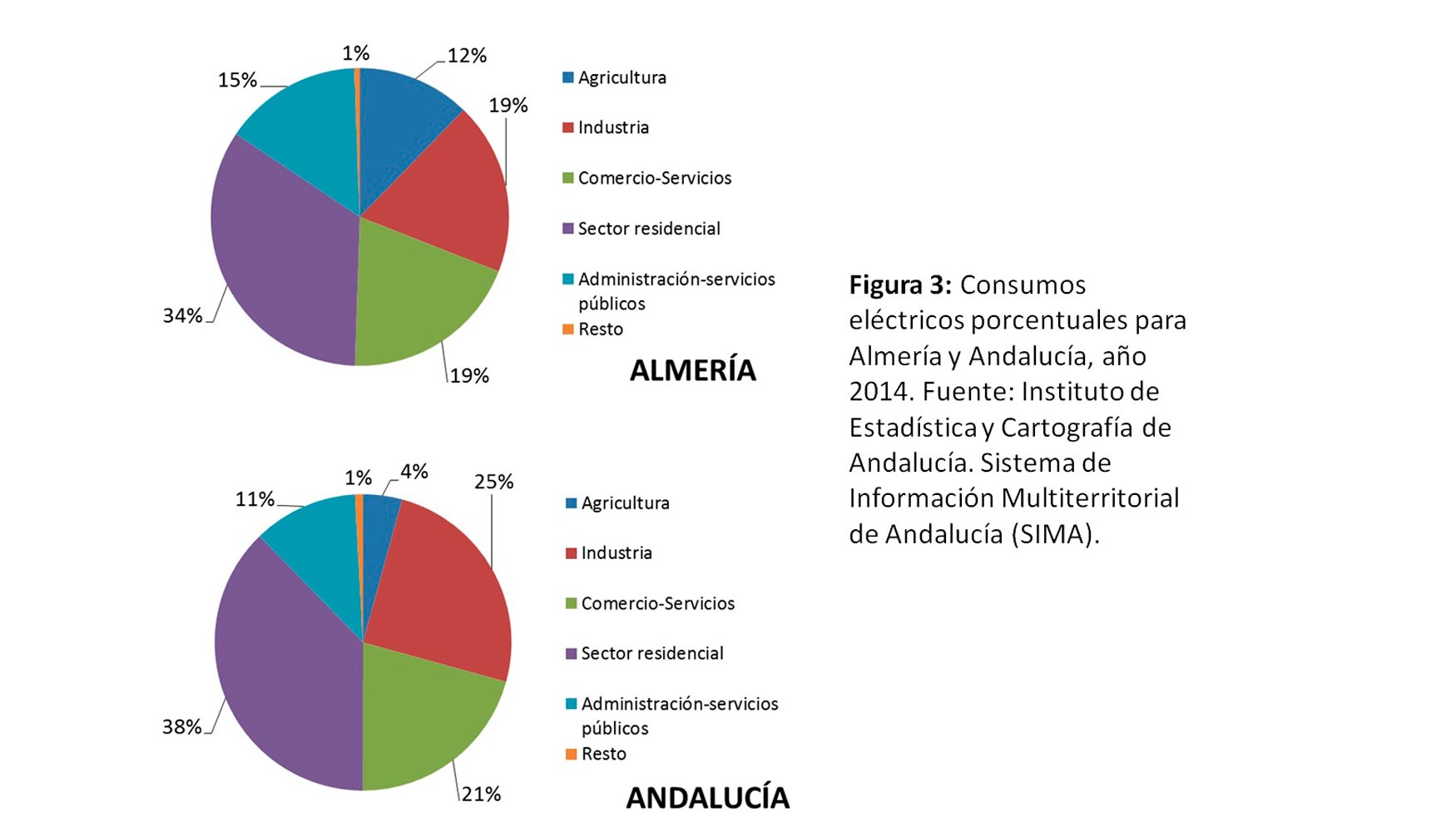 Figura 3: Consumos elctricos porcentuales para Almera y Andaluca, ao 2014. Fuente: Instituto de Estadstica y Cartografa de Andaluca...