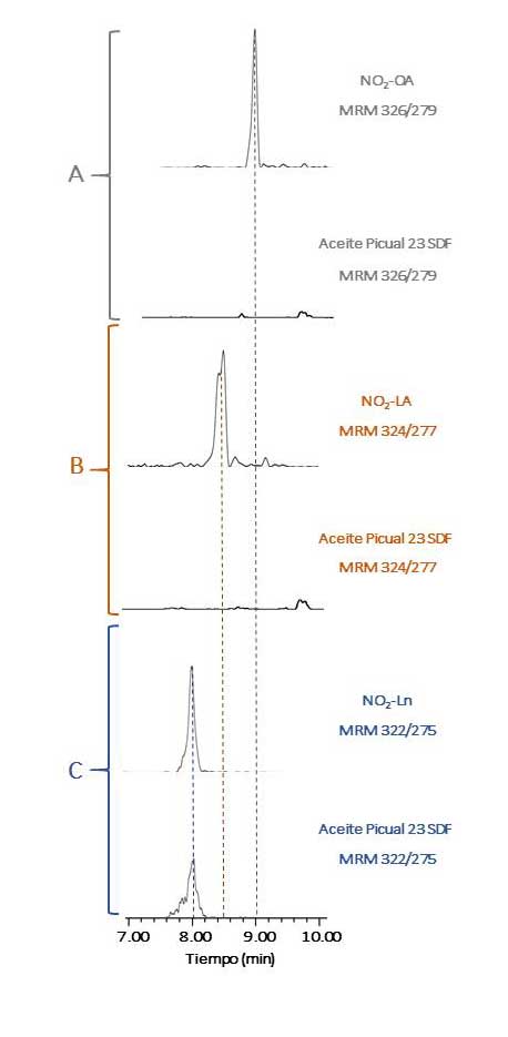 Figura 5. Anlisis de la presencia de cidos grasos nitrados (NO2-Fas) en AOVE de las variedades Picual y Arbequina mediante HPLC-MS/MS...