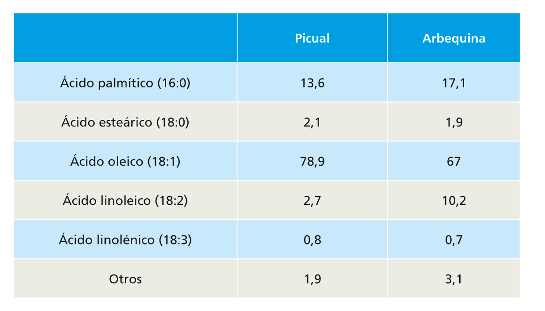 Tabla 1. Composicin lipdica del aceite de la variedad picual y arbequina a las 23 semanas despus de la floracin (SDF)...