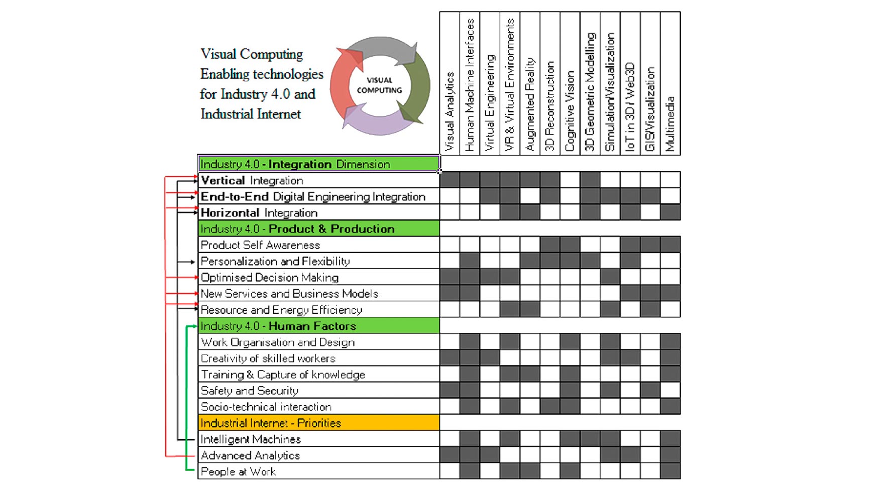 Figura 5. Tecnologas de Visual Computing relevantes para el paradigma Industria 4.0 [30]