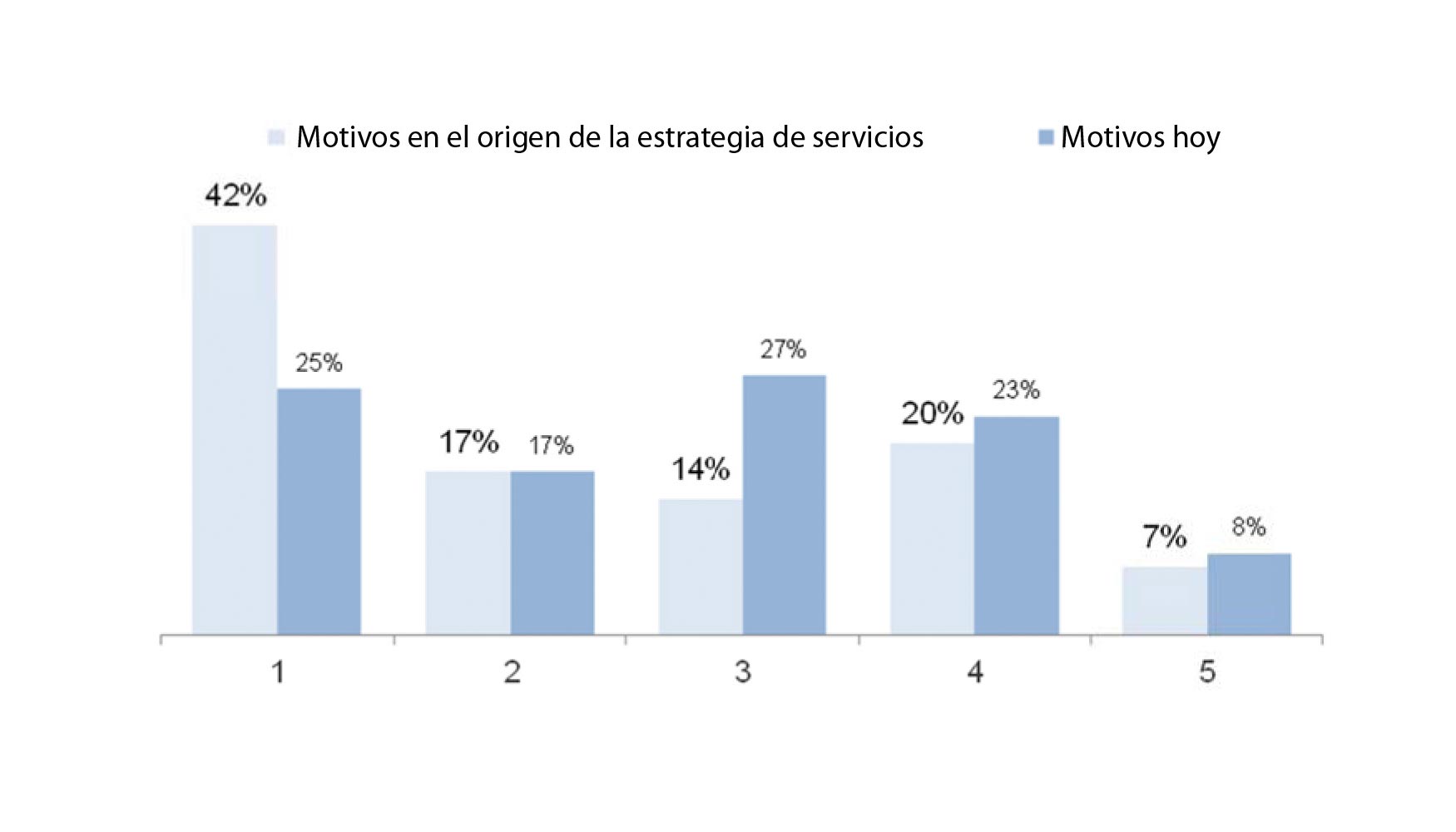 Grfico 5. Motivacin de la estrategia de servicios en las empresas encuestadas...