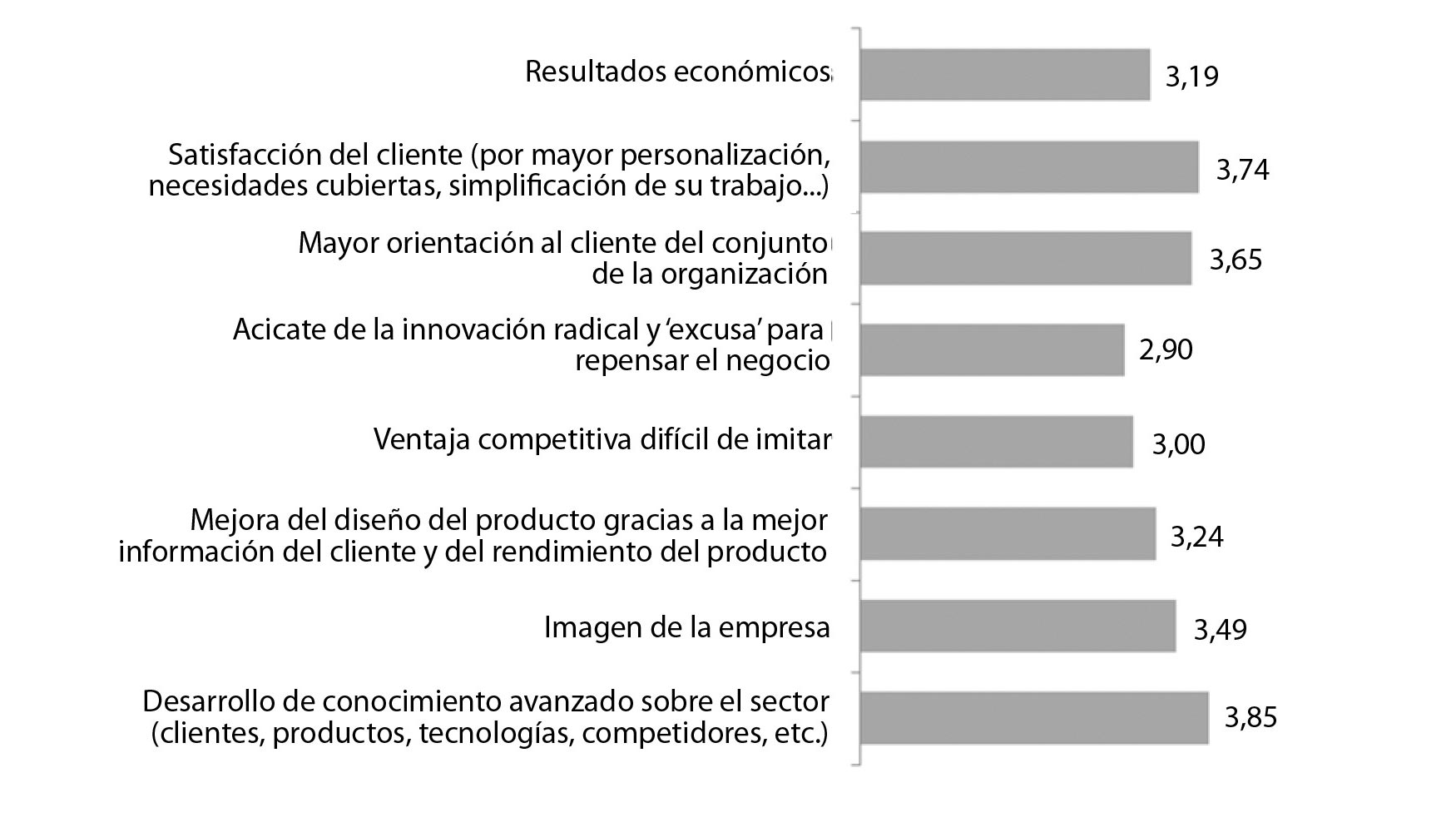 Grfico 7. Nivel de satisfaccin con el impacto de los servicios en la rentabilidad y competitividad de la empresa...