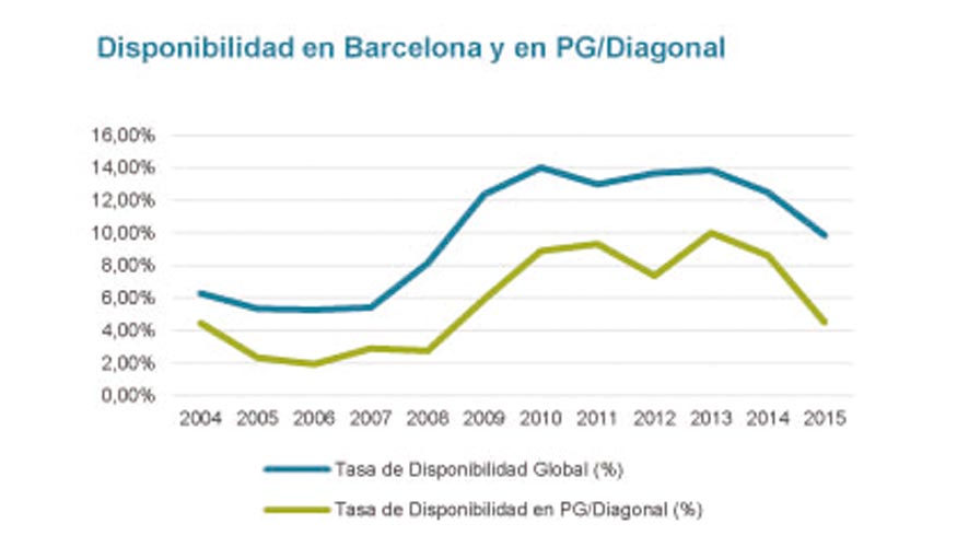 Fuente: Cushman & Wakefield