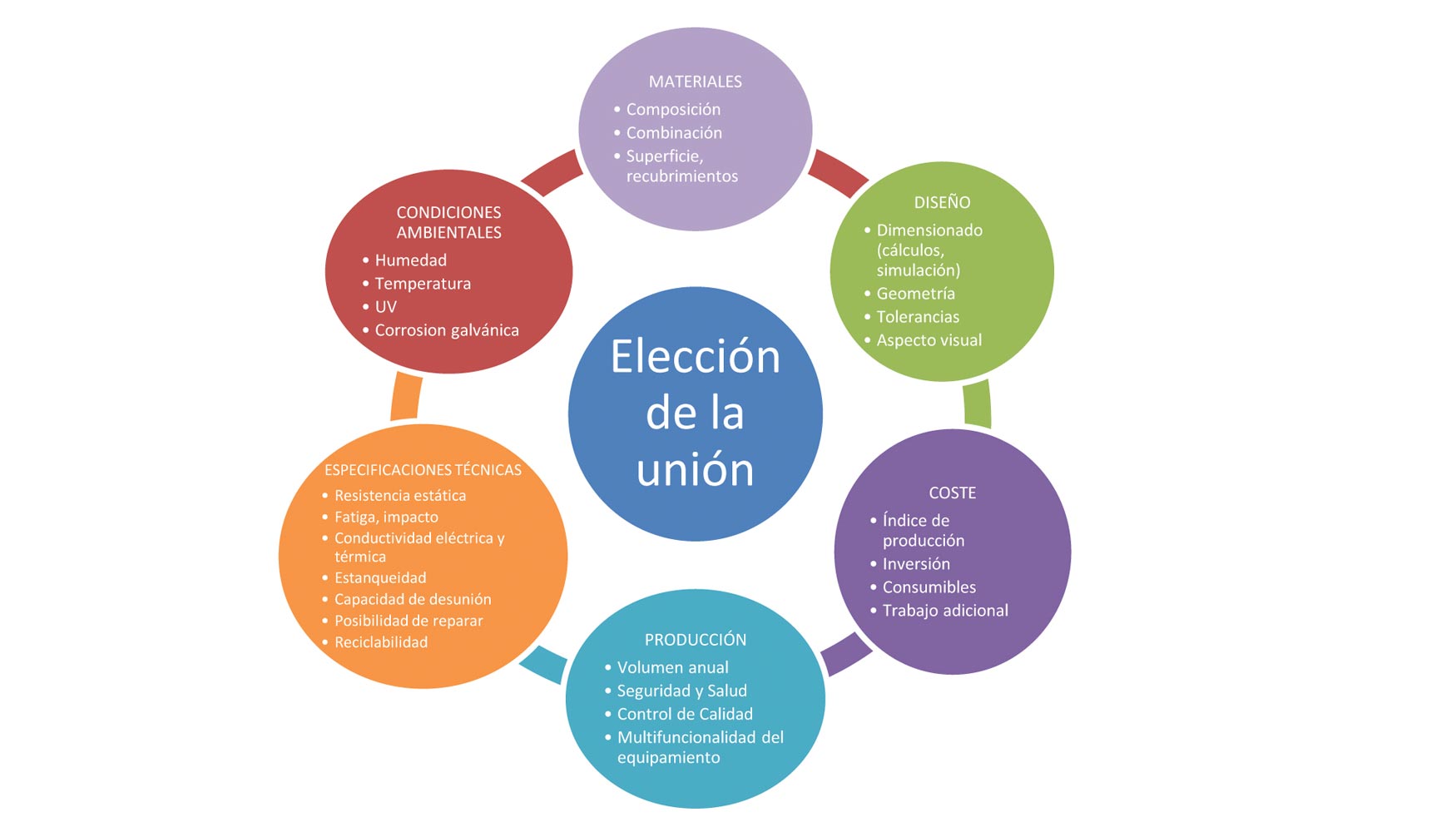 Figura 2. Factores a considerar para la eleccin del tipo de unin ms adecuada en estructuras multicomponentes de materiales dismiles...