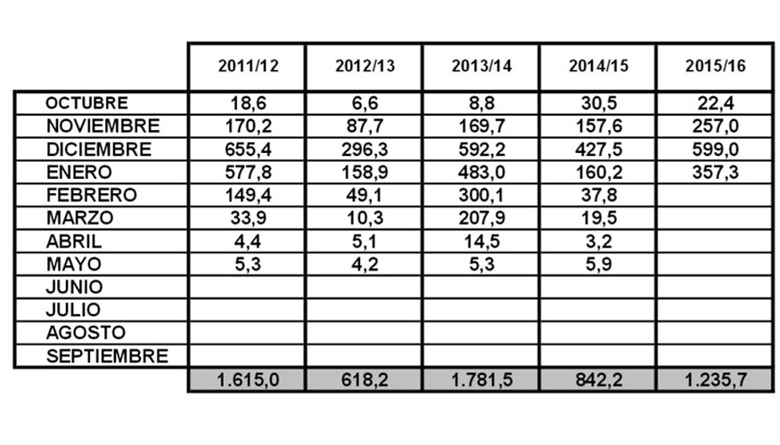 Cuadro comparativo de producciones desde la campaa 2011/2012 a la actual