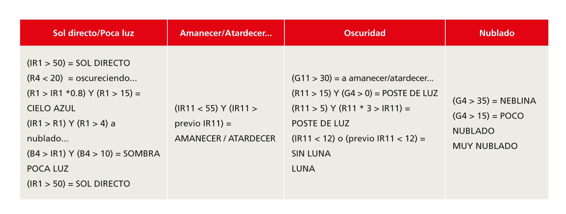 Tabla 1. Tabla de clasificacin