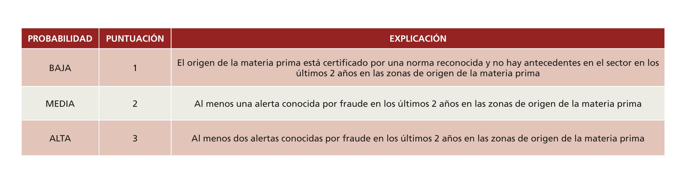 Tabla 1. Categoras de probabilidad para el criterio Probabilidad de sustitucin y/o adulteracin