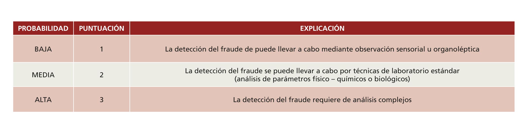 Tabla 2. Categoras de probabilidad para el criterio Probabilidad de deteccin