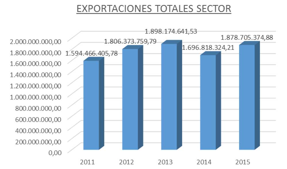 Evolucin de las exportaciones totales del sector en los ltimos cinco aos. Fuente: Aduanas