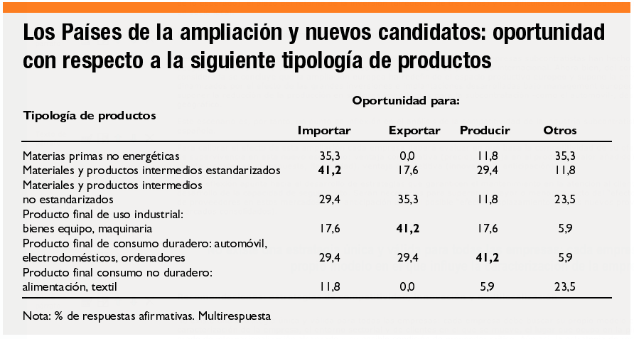 Fuente: �Ampliaci�n europea, multilocalizaci�n productiva y competitividad: reflexiones para laindustria subcontratista espa�ola�...