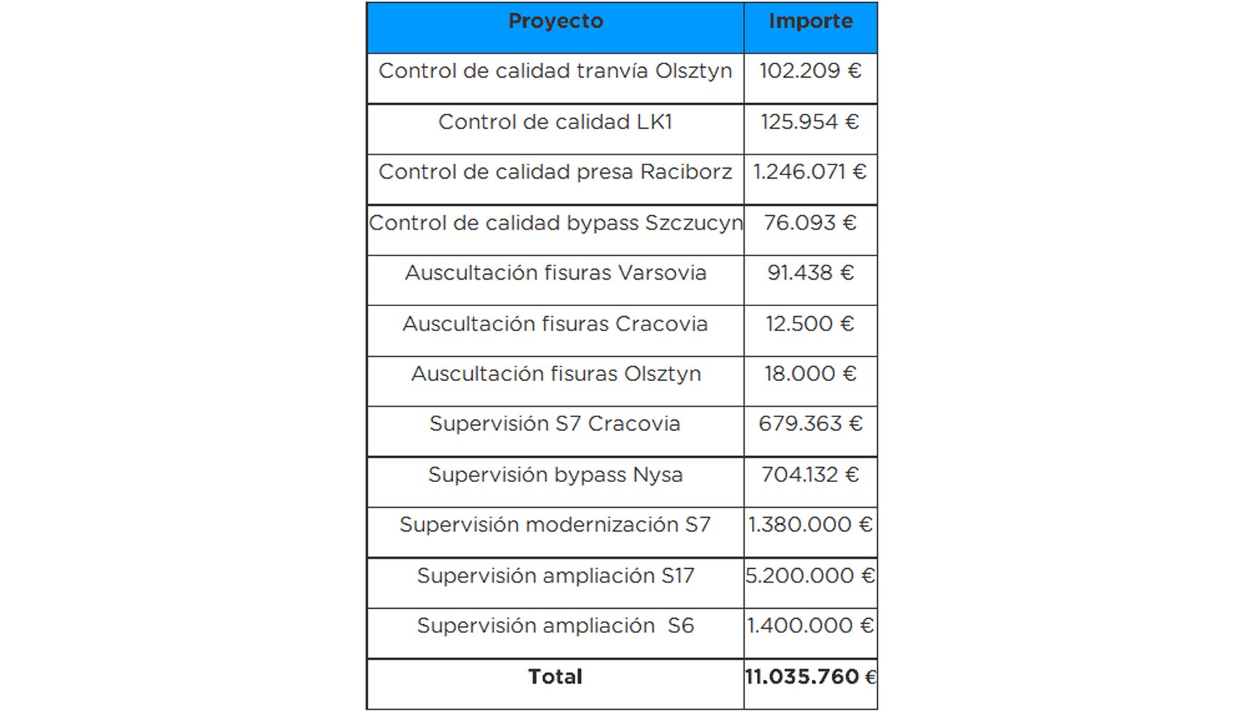 Hist�rico de contratos en Polonia (2012-2016). Fuente: ECG
