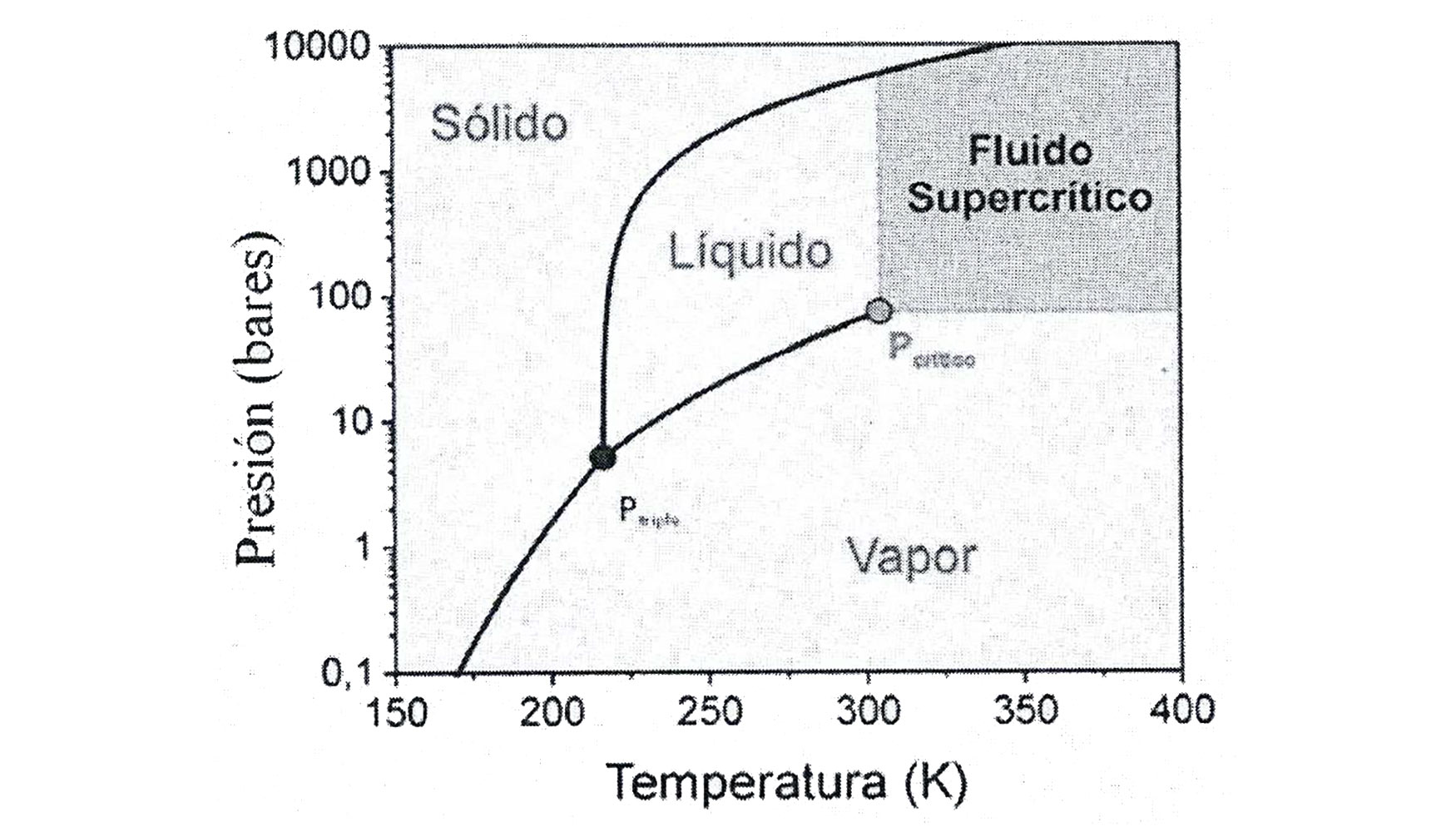 Grfico 1. Diagrama de fases del sc CO2