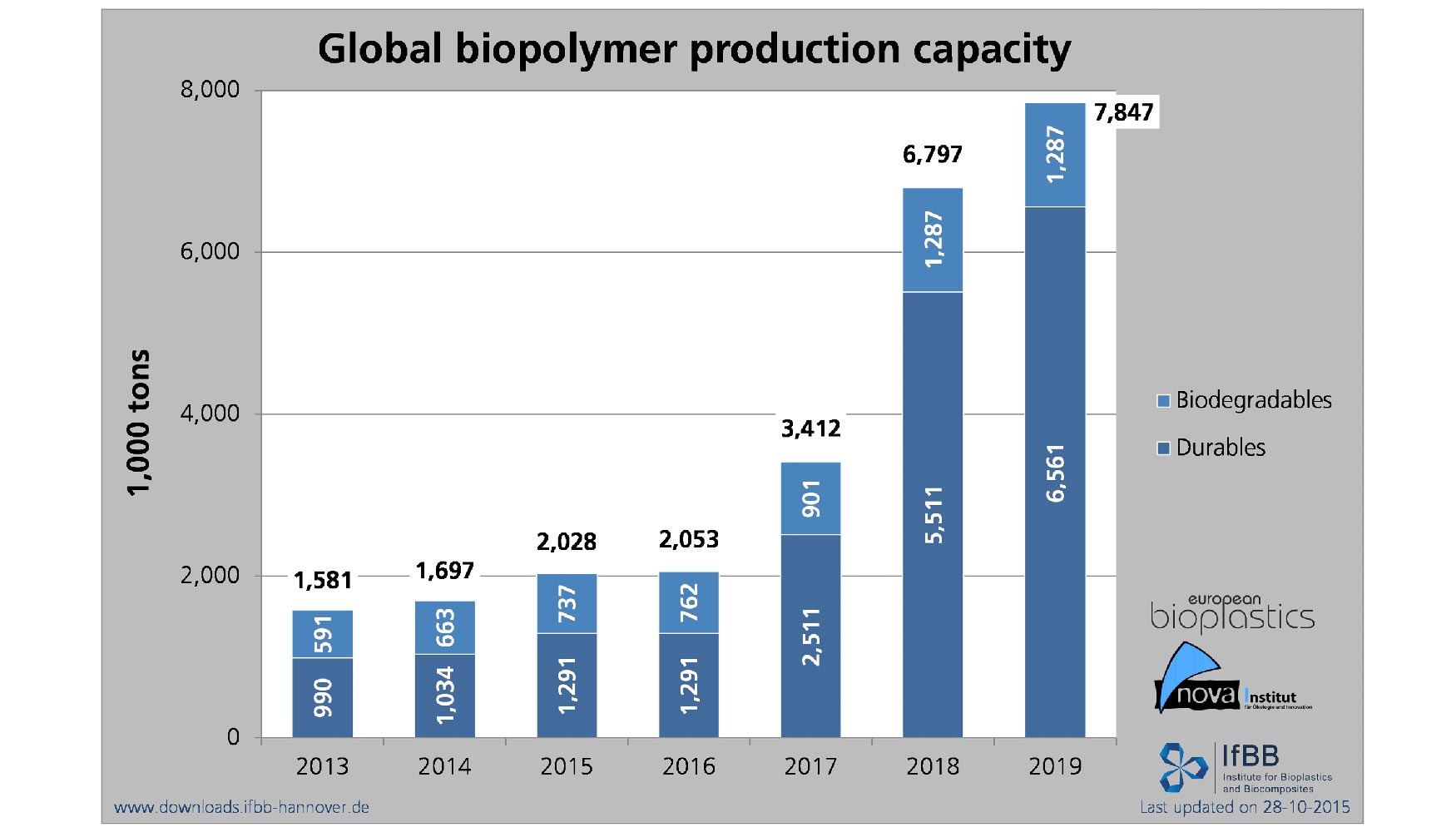 Ilustracin 1: Capacidad global productiva de biopolimeros. Fuente: IfBB