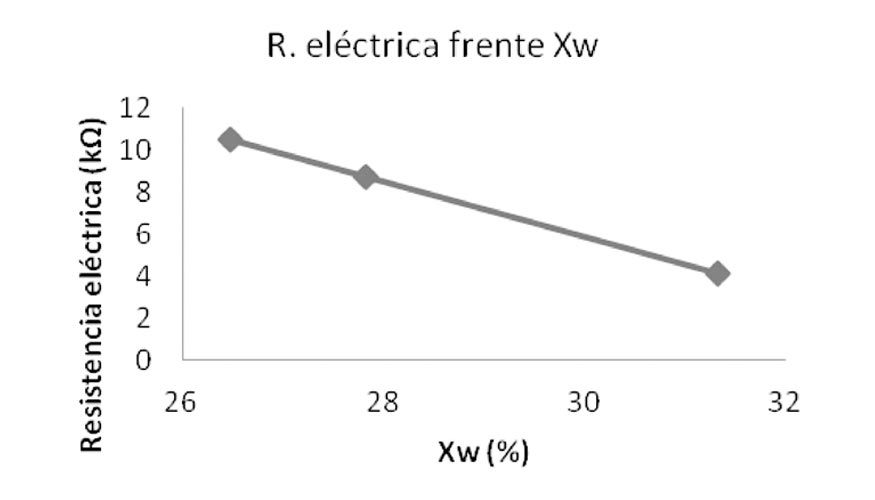 Figura 1.- Variacin de la resistencia elctrica con el grado de cristalinidad