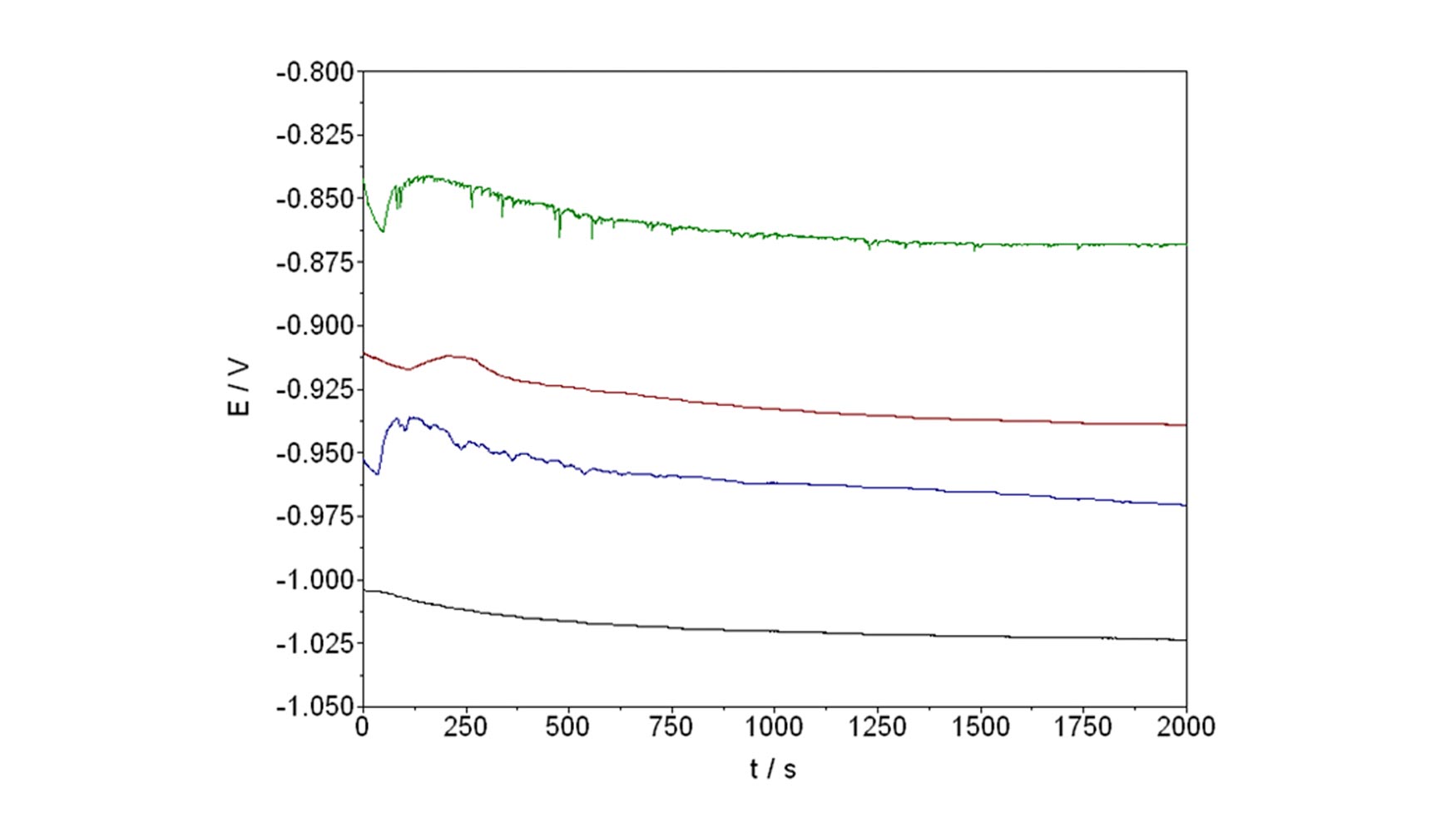 Figura 4. OCP de zinc (negro) y zinc-nquel (en azul con un 12% de Ni, en rojo con un 13% de Ni y en verde con un 15% de Ni)...
