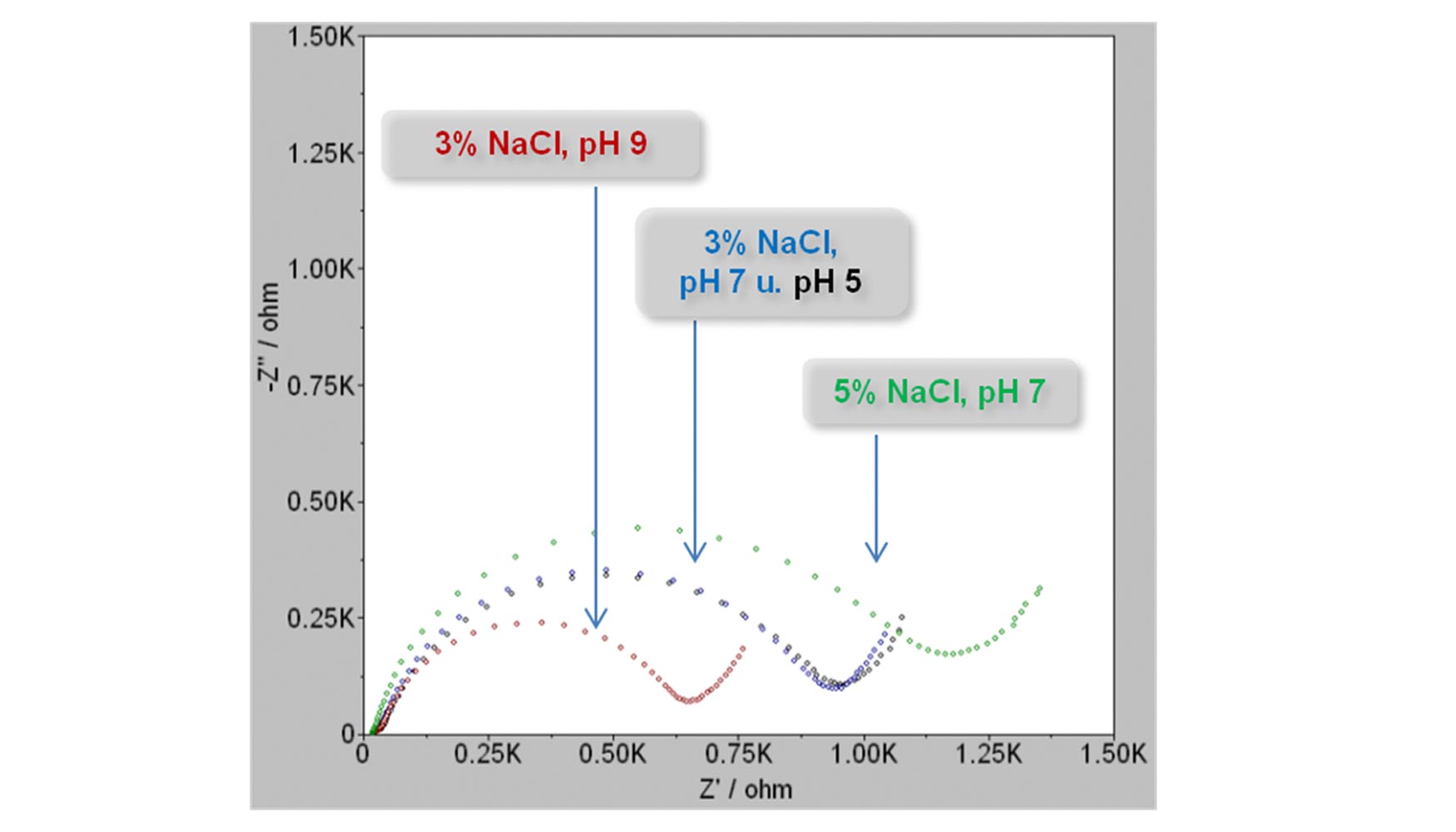 Figura 5. Diagramas de Nyquist del recubrimiento de Zn-Ni (15% Ni) registrados en diferentes ambientes de OCP despus de 30 min...
