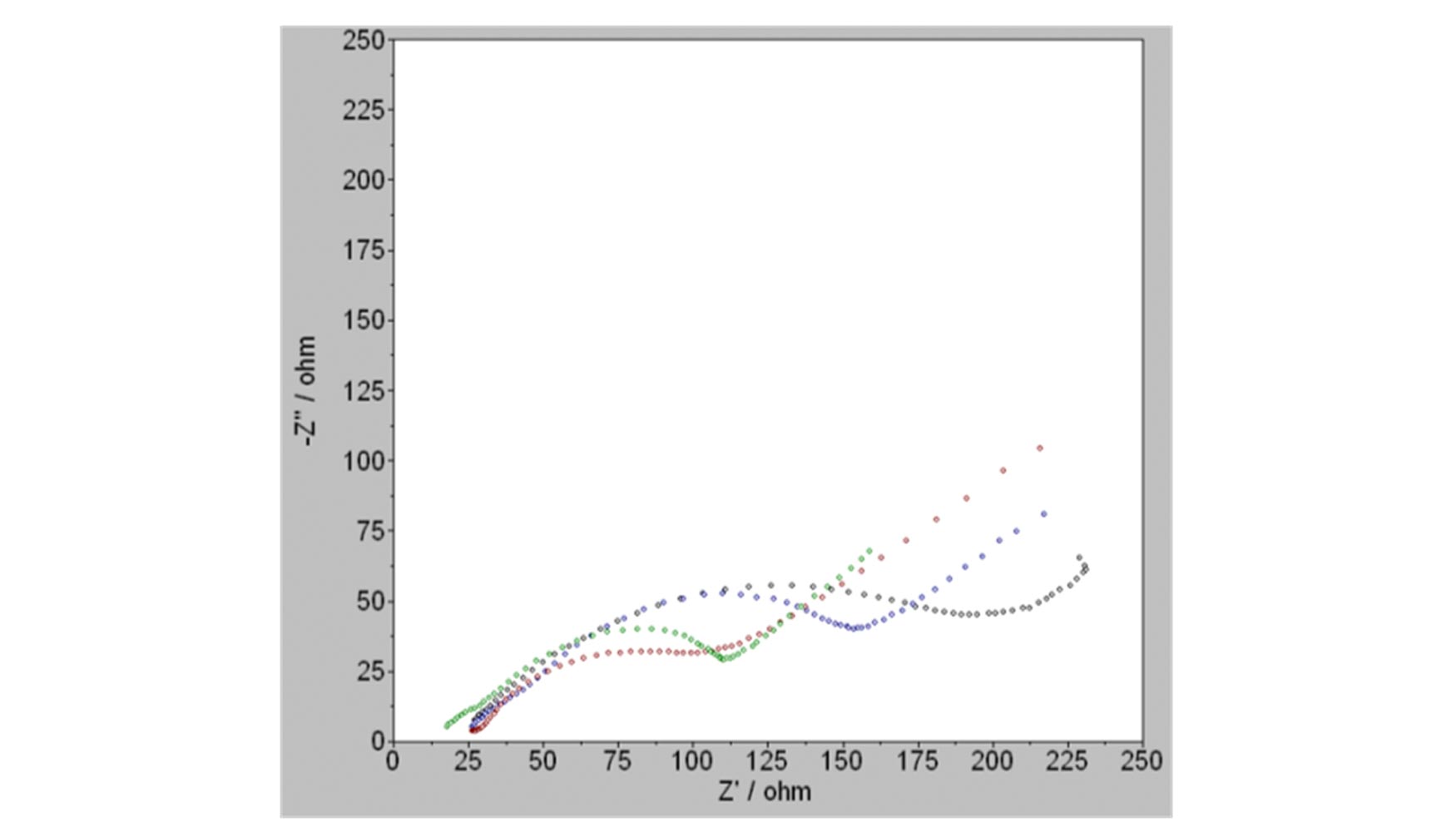 Figura 6. Diagramas de Nyquist de recubrimiento de zinc alcalino sobre acero dulce, en los mismos ambientes que en la figura 5...